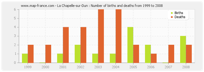 La Chapelle-sur-Dun : Number of births and deaths from 1999 to 2008